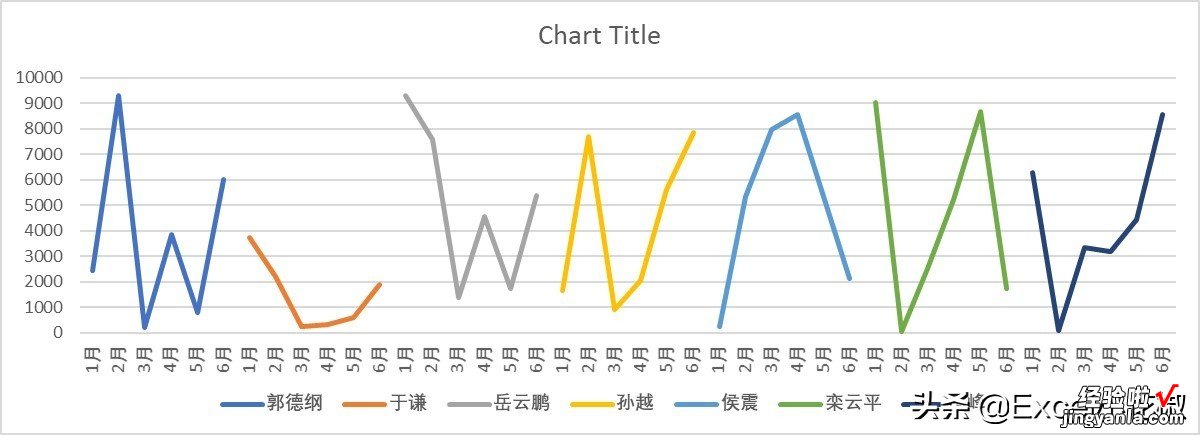 Excel – 折线图如麻线就敢给老板看？请把每条线并排放置