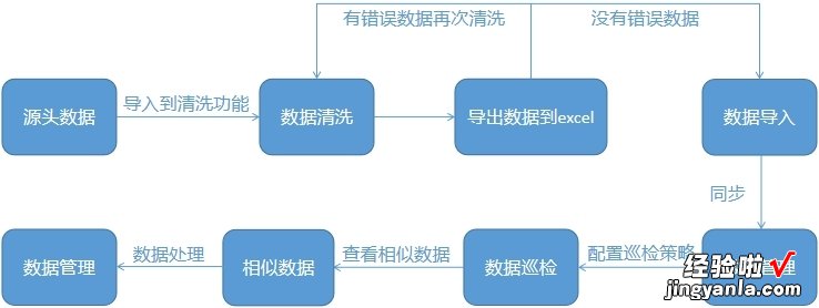 MDM数据质量应用说明