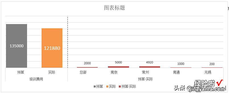 1分钟制作高大上的图表——多指标柱线复合图来帮忙