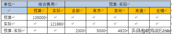 1分钟制作高大上的图表——多指标柱线复合图来帮忙