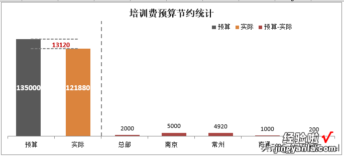 1分钟制作高大上的图表——多指标柱线复合图来帮忙