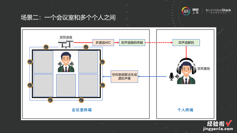 空间音频在视频会议场景中的应用