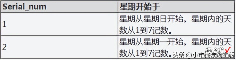 计算周数WEEKNUM函数应用技巧