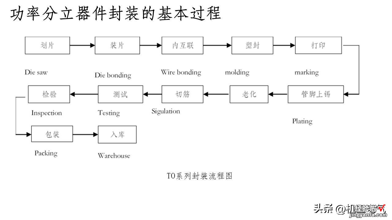 PPT版 功率半导体器件封装技术综述