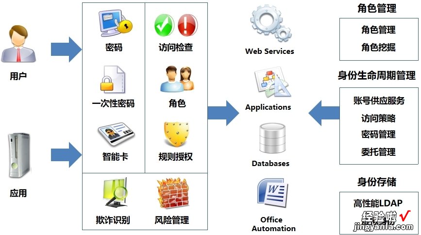 如何建立统一账号安全管理体系