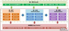 如何建立统一账号安全管理体系