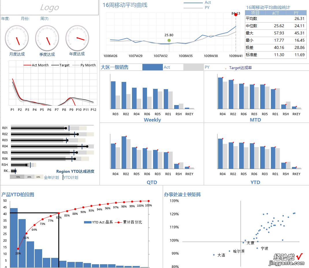 基于动态图表的可视化设计，3种方案教你制作dashboard