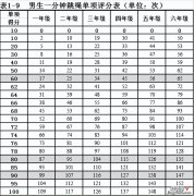 你会根据成绩判断优秀、良好、及格、不及格吗？再复杂一点的呢？