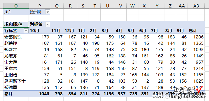 谁说 Excel 数据透视表不擅长二维表，妥妥找出每行最大值的列标题