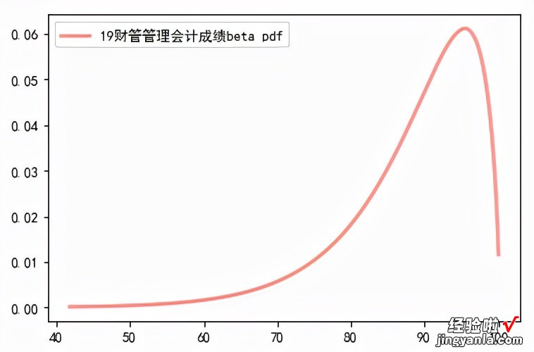 13分布拟合检验预测：考试成绩分析