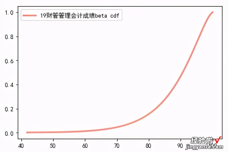 13分布拟合检验预测：考试成绩分析