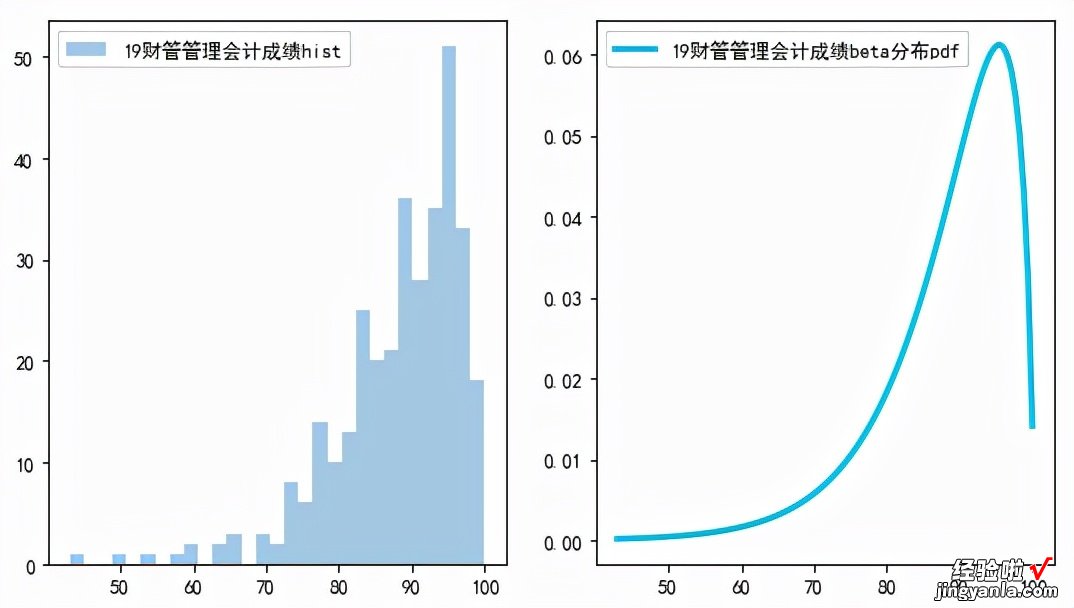 13分布拟合检验预测：考试成绩分析