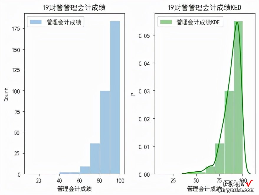 13分布拟合检验预测：考试成绩分析