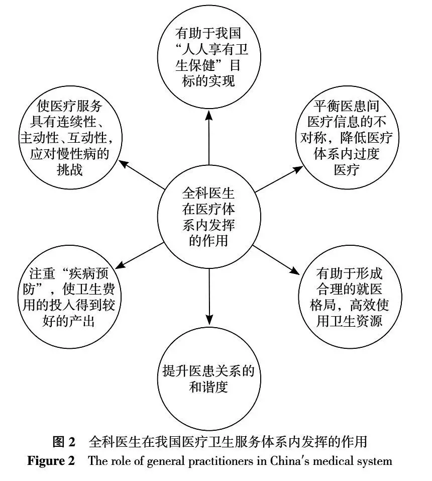 在我国医疗卫生服务体系中，全科医生该发挥的哪些作用？