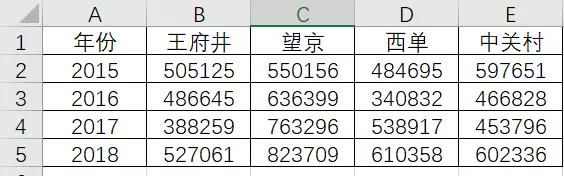 谁说让图表动起来很难？我有一个绝招，3步搞定，学不会你打我啊