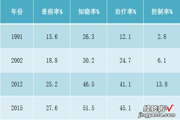 「CHC2018」2018中国高血压防治指南修订热点，一文了解