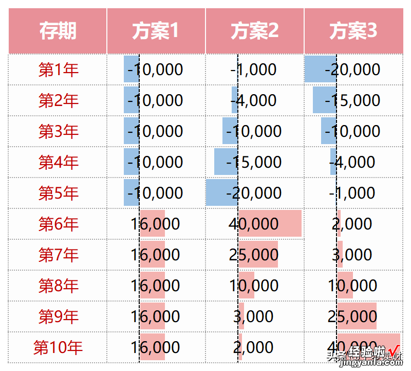 单利、复利和IRR，到底有啥不一样？