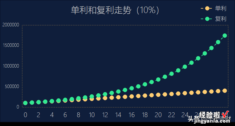 单利、复利和IRR，到底有啥不一样？