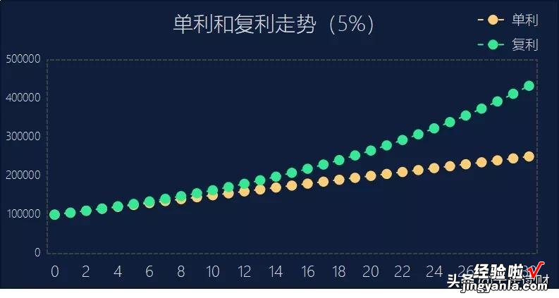 单利、复利和IRR，到底有啥不一样？