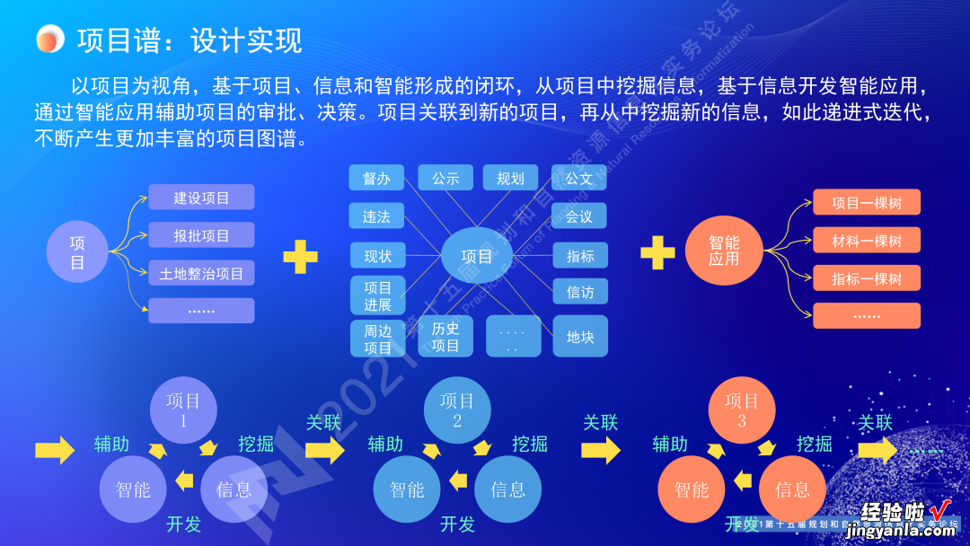 王亮亮：规划和自然资源一体化协同智治｜第十五届论坛PPT分享