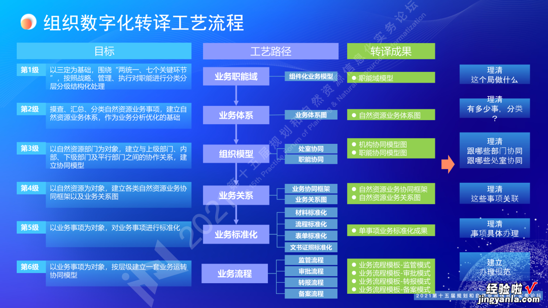 王亮亮：规划和自然资源一体化协同智治｜第十五届论坛PPT分享