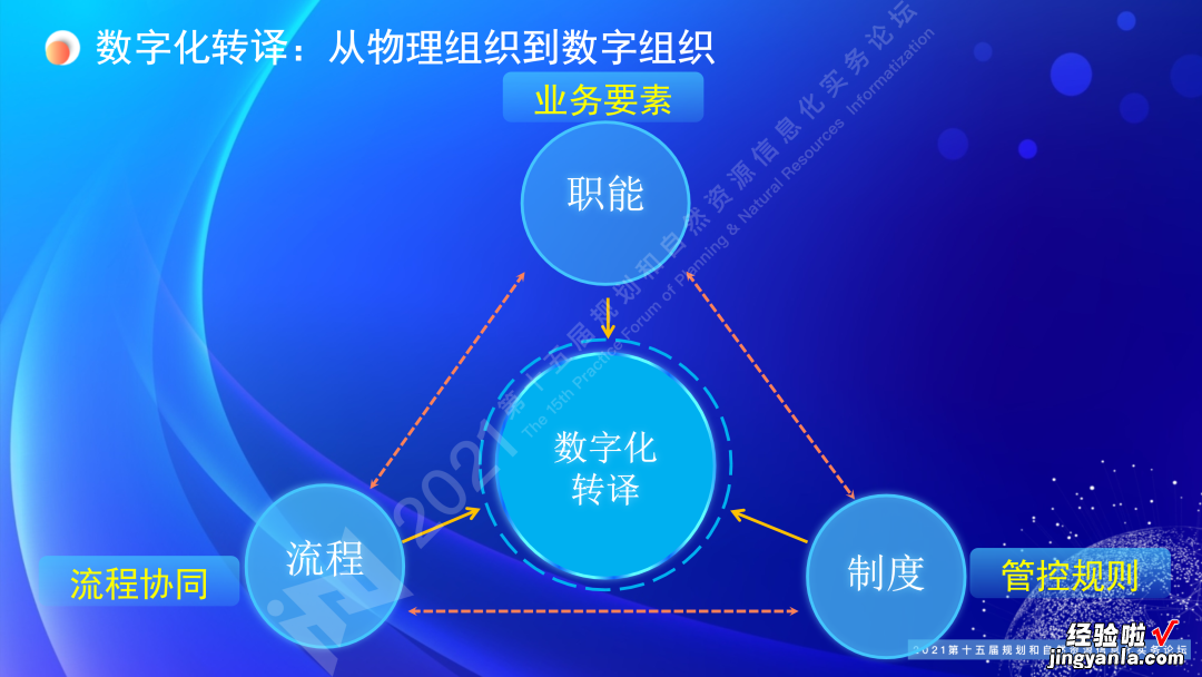 王亮亮：规划和自然资源一体化协同智治｜第十五届论坛PPT分享