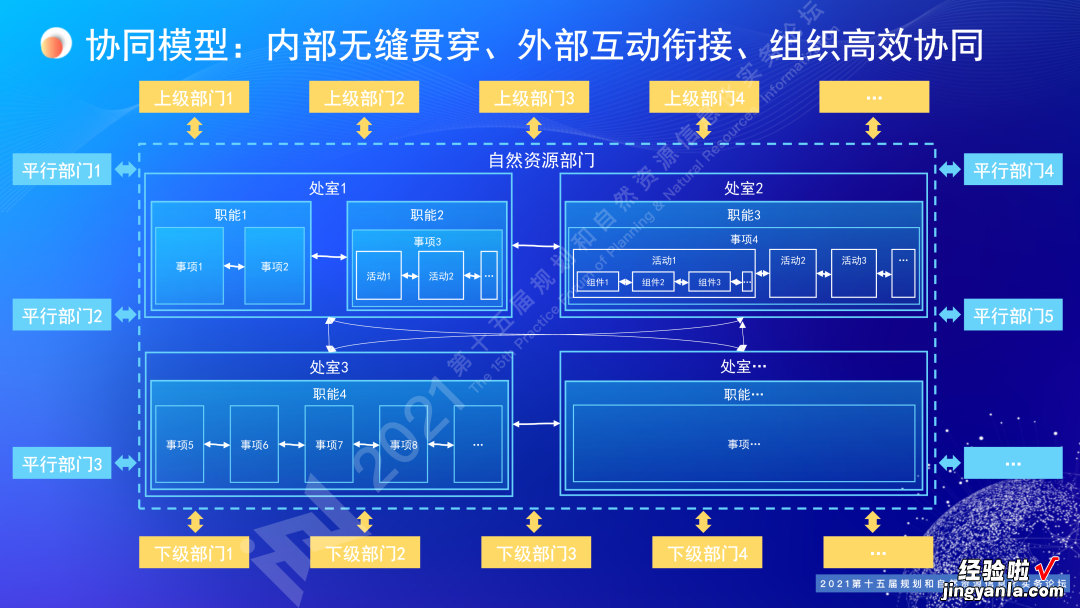 王亮亮：规划和自然资源一体化协同智治｜第十五届论坛PPT分享