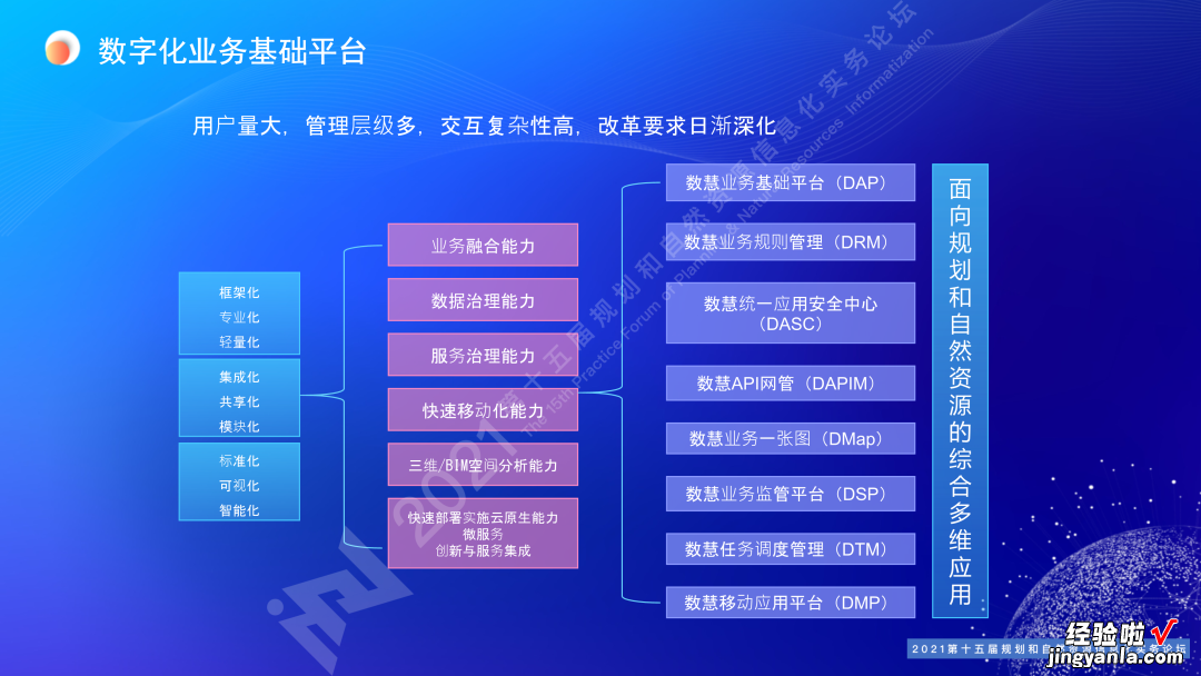 王亮亮：规划和自然资源一体化协同智治｜第十五届论坛PPT分享