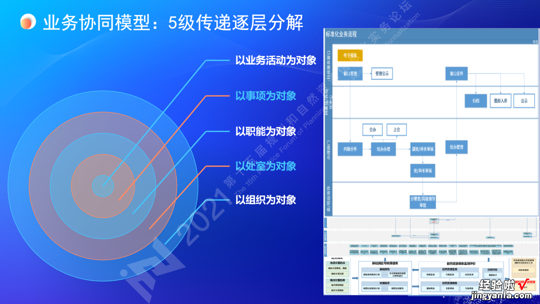 王亮亮：规划和自然资源一体化协同智治｜第十五届论坛PPT分享