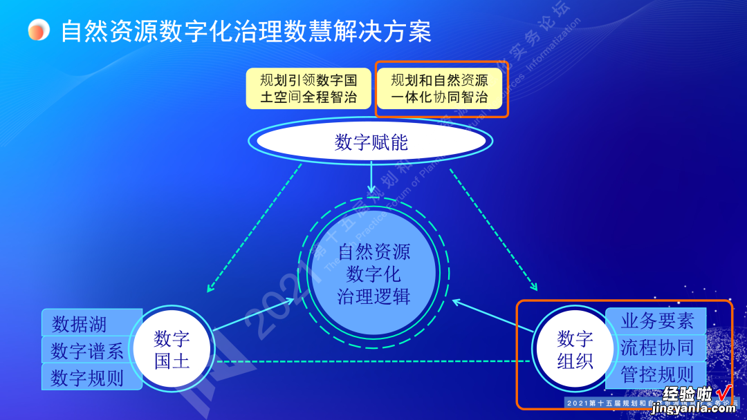 王亮亮：规划和自然资源一体化协同智治｜第十五届论坛PPT分享