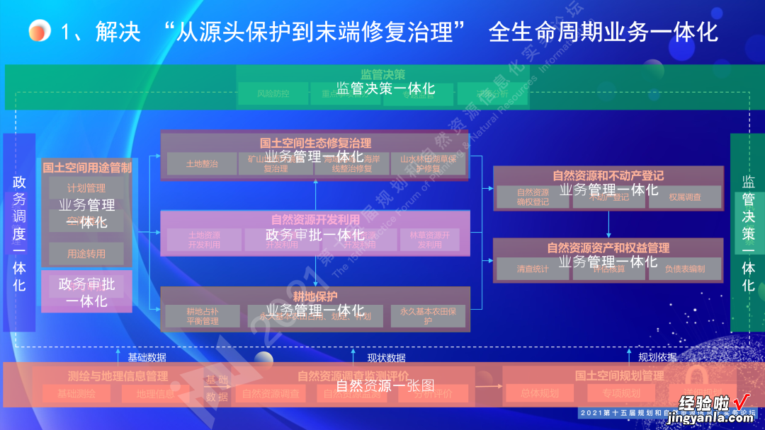 王亮亮：规划和自然资源一体化协同智治｜第十五届论坛PPT分享