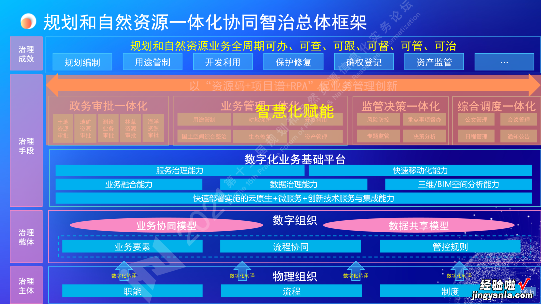 王亮亮：规划和自然资源一体化协同智治｜第十五届论坛PPT分享