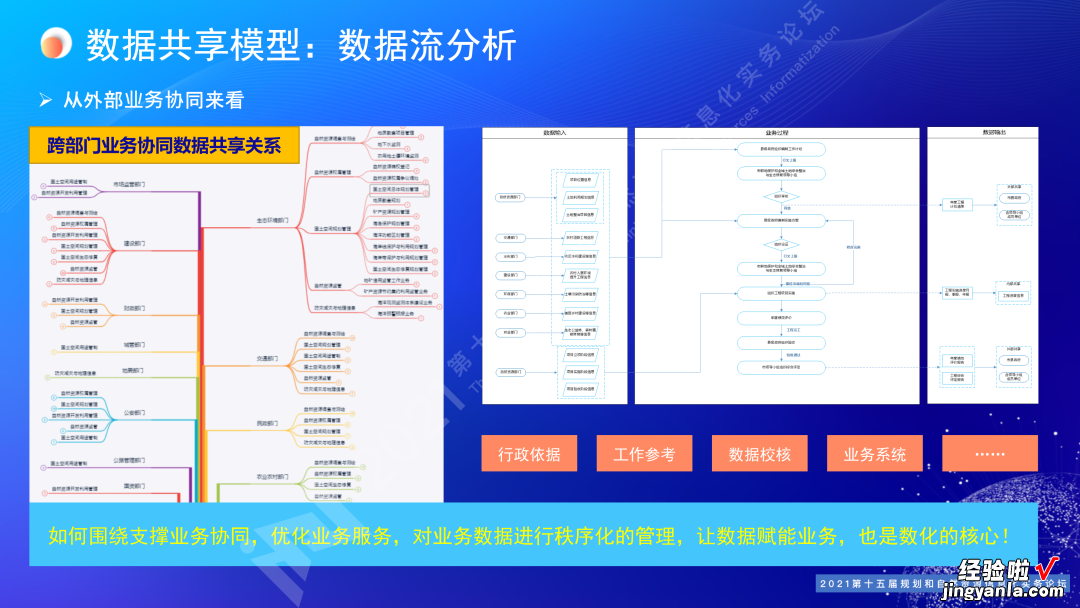 王亮亮：规划和自然资源一体化协同智治｜第十五届论坛PPT分享