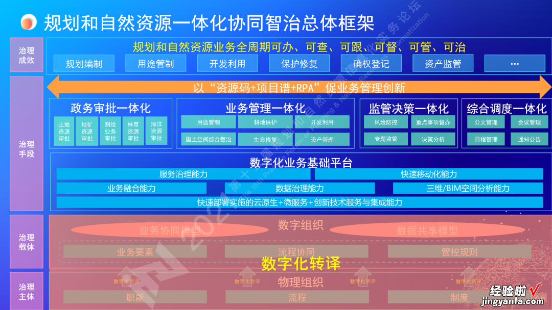 王亮亮：规划和自然资源一体化协同智治｜第十五届论坛PPT分享