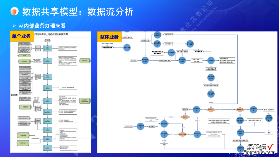 王亮亮：规划和自然资源一体化协同智治｜第十五届论坛PPT分享