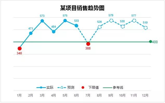 90%的Exceler都不知道，原来制作折线图这么简单！你Get了吗？