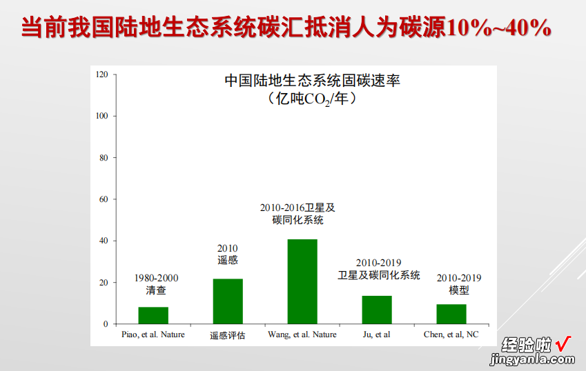 附PPT 碳中和路线图！丁仲礼院士提出三端发力、四步减排路径