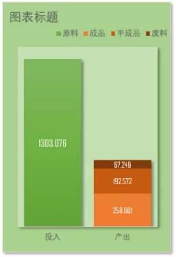 展示投入和产出的图表，制作其实很简单