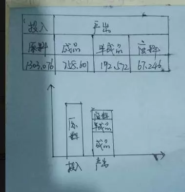 展示投入和产出的图表，制作其实很简单