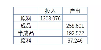 展示投入和产出的图表，制作其实很简单