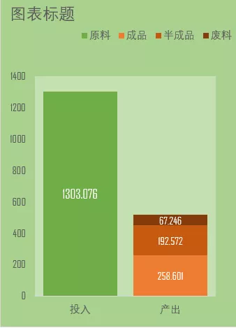 展示投入和产出的图表，制作其实很简单