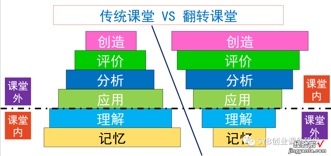 SYB翻转课堂的设计理念