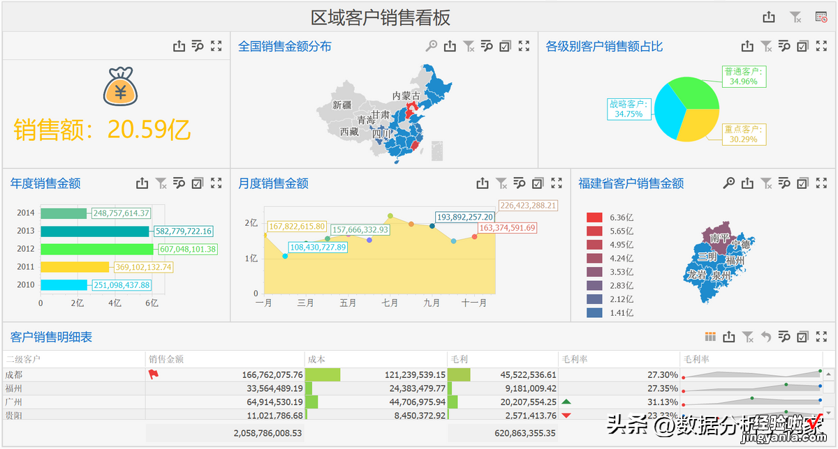 区域销售数据分析怎么做?这篇文章说清楚了