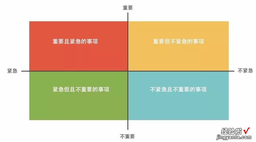 高三把时间花在刀刃上，名校学霸高考时间管理4象限