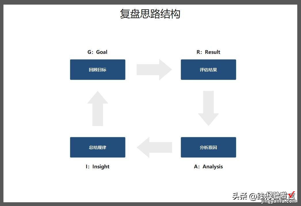 附复盘模板 复盘总结汇报：一份运营/活动复盘指南