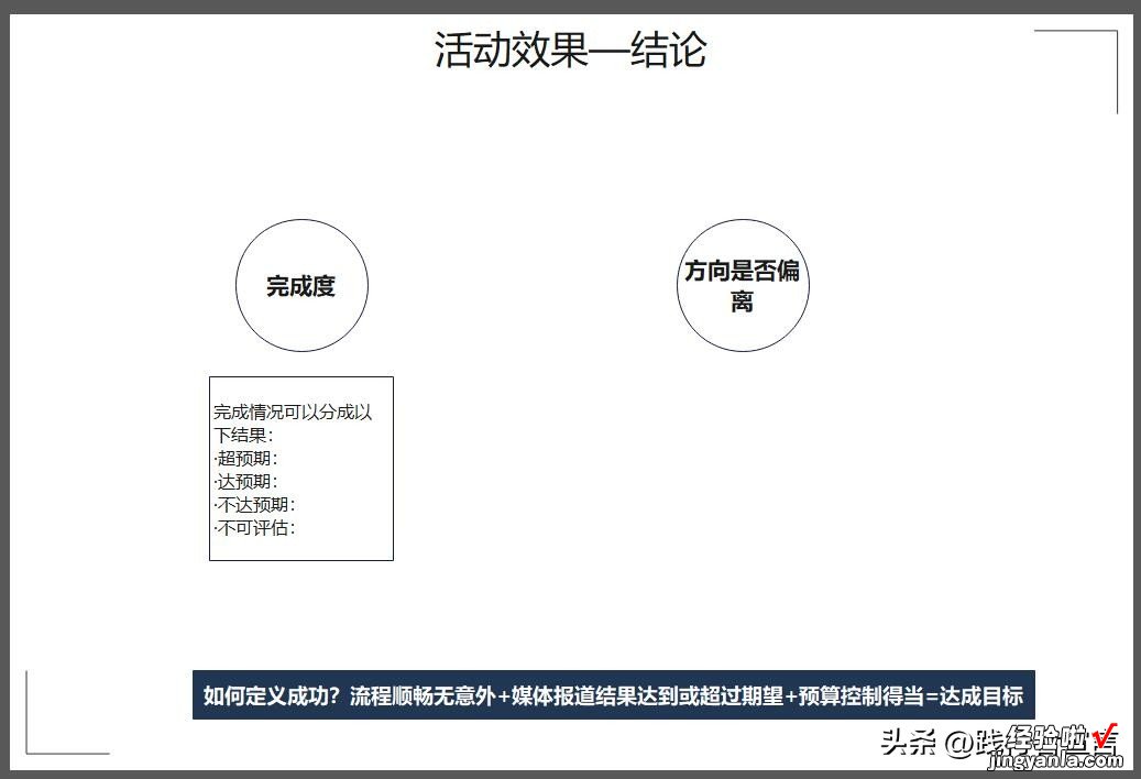 附复盘模板 复盘总结汇报：一份运营/活动复盘指南