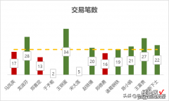 虽是普通的 Excel 柱形图，均线上下的图形自动变色，格调立马不同