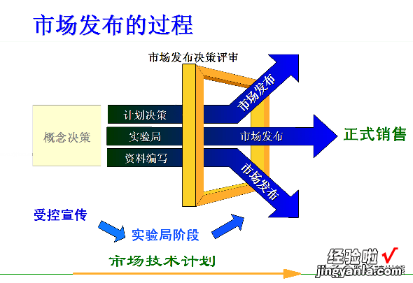 值得收藏 向华为学习卓越的产品上市管理+80页PPT