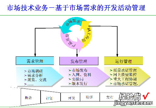 值得收藏 向华为学习卓越的产品上市管理+80页PPT