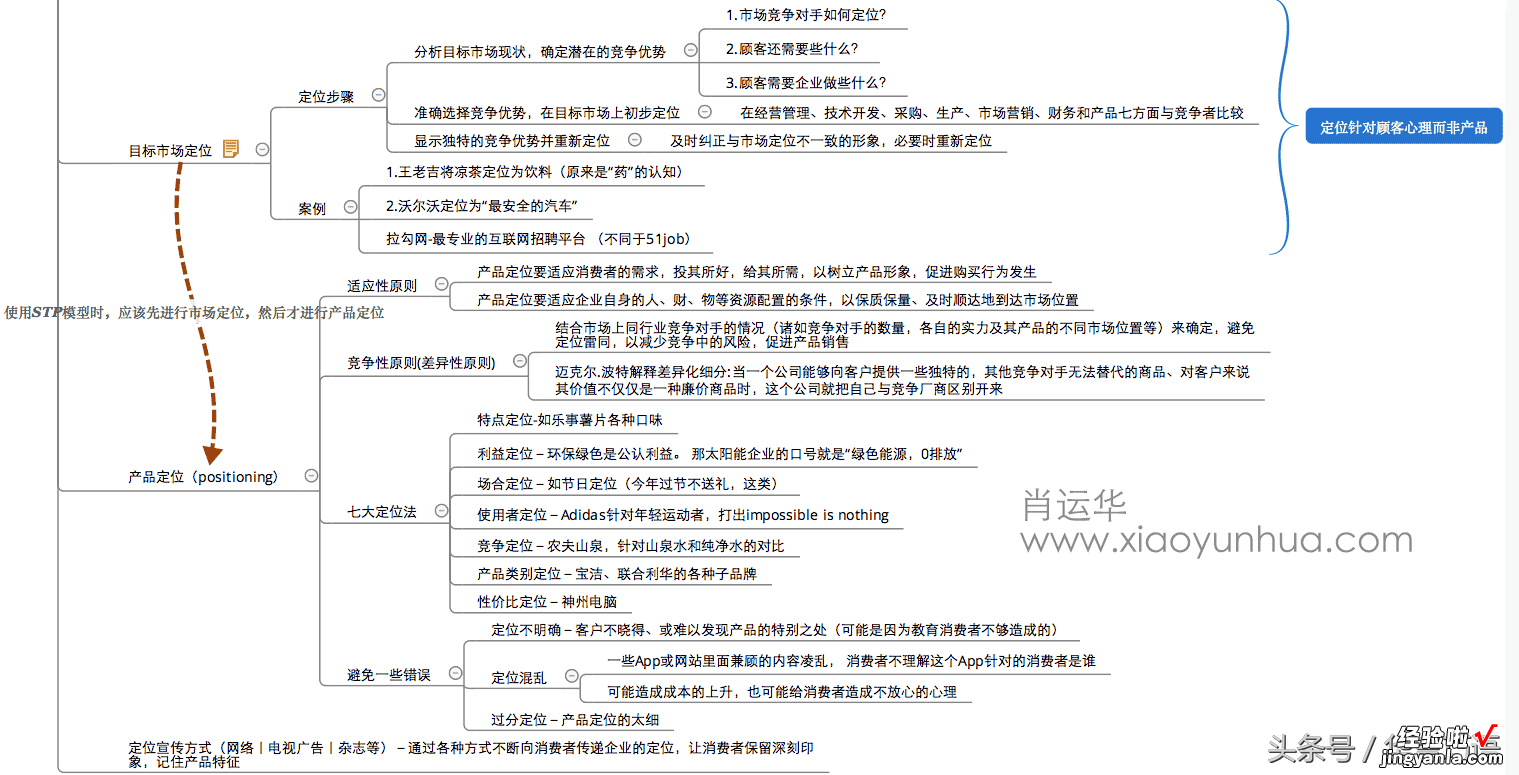 市场细分/目标市场选择/定位 Stp营销战略学习理解与参考案例